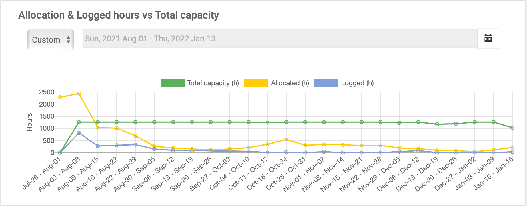 Sprawdź na pulpicie nawigacyjnym elapseit, jakie zasoby są najbardziej dostępne.