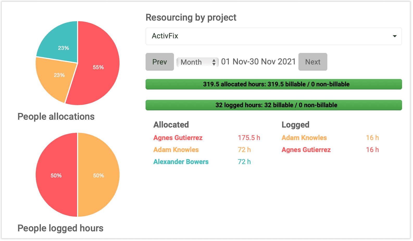 Sprawdź na pulpicie nawigacyjnym elapseit swoje alokacje projektu.